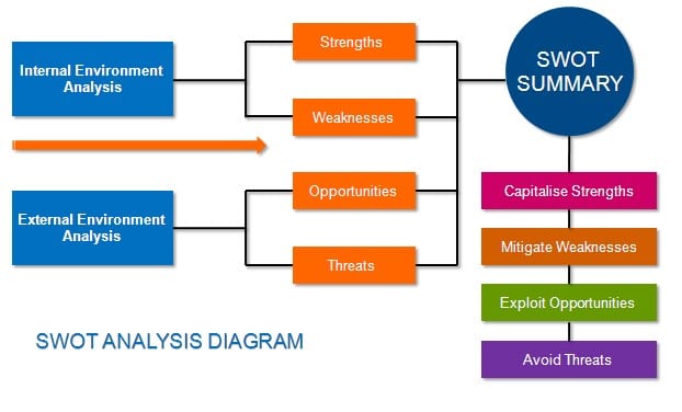 4. SWOT Analysis 2 short courses