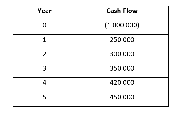 6.6 Capital Budgeting Techniques 4 short courses