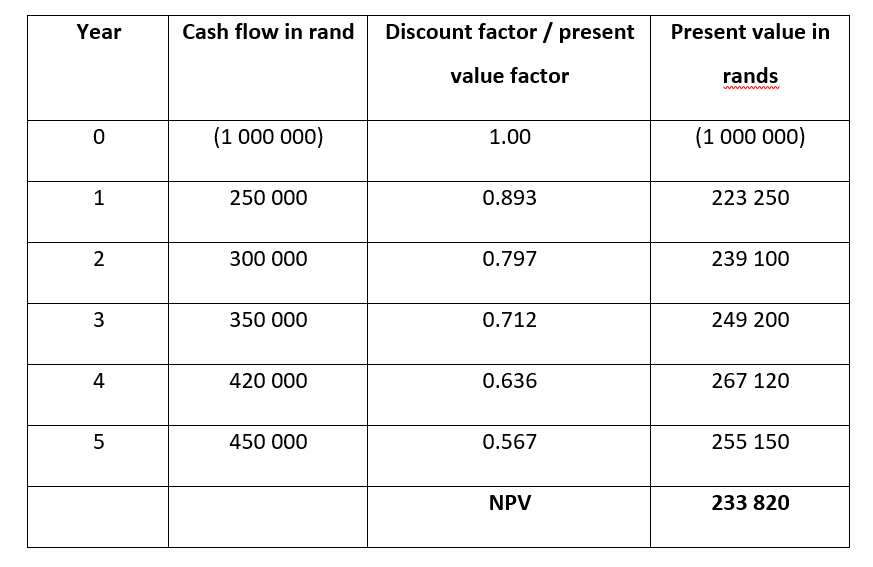 6.6 Capital Budgeting Techniques 5 short courses